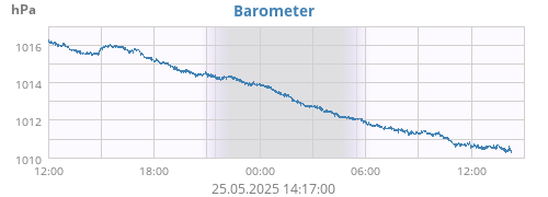 Barometer