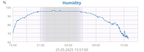 Humidity