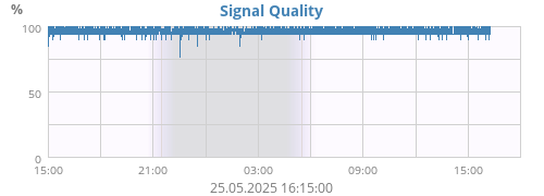 Signal Quality