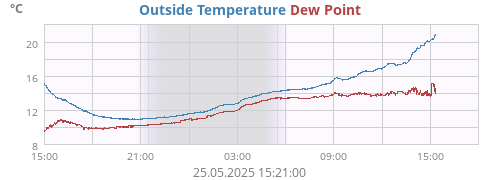 Outside Temperature