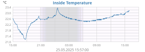 Inside Temperature