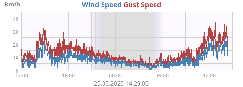 Wind Speed