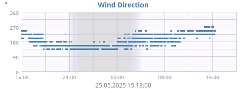 Wind Direction