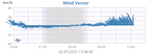 Wind Vector