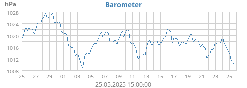 Barometer
