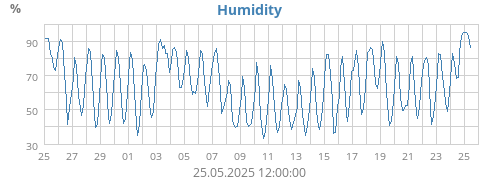 Humidity