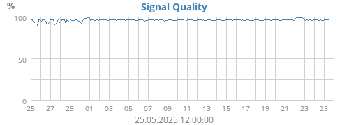 Signal Quality