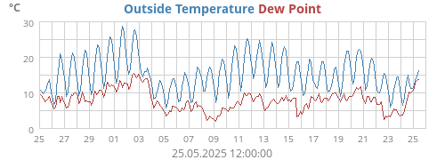 Outside Temperature