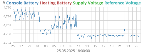 voltage