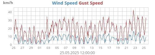 Wind Speed