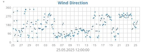 Wind Direction