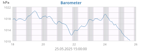 Barometer