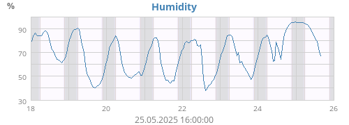 Humidity