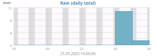 Rain