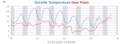 Outside Temperature