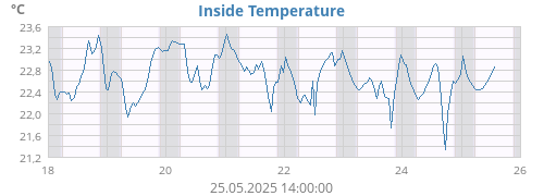 Inside Temperature
