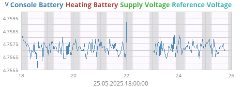 voltage