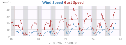 Wind Speed