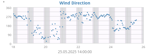 Wind Direction