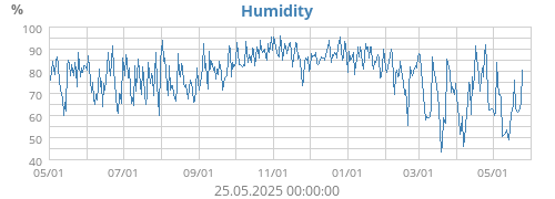 Humidity