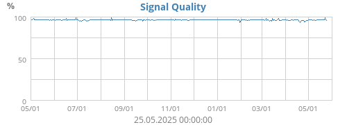 Signal Quality