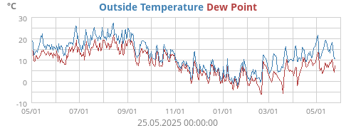 Outside Temperature