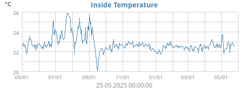 Inside Temperature