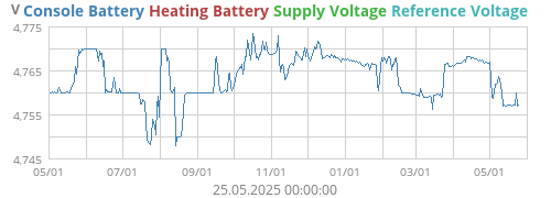 voltage