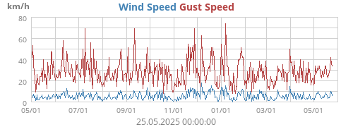 Wind Speed