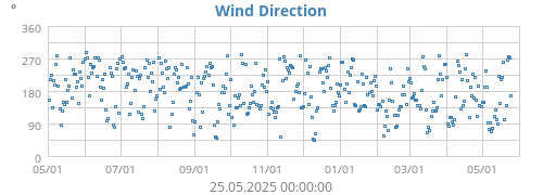 Wind Direction