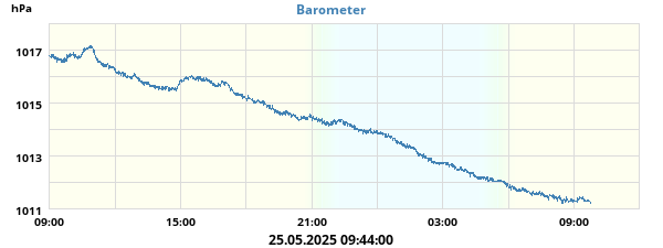 barometer