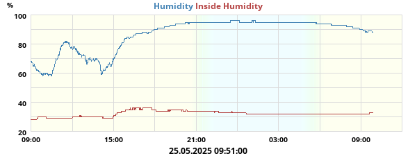 humidity