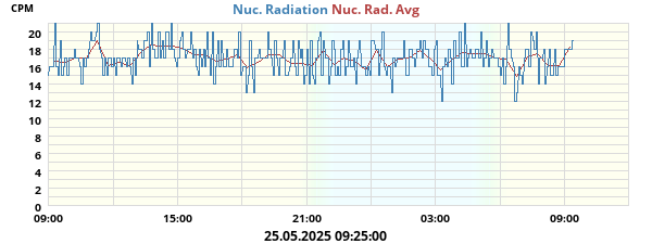 Nuc. Radiation