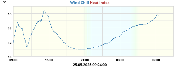 heatchill