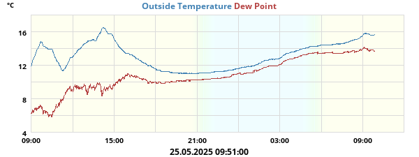 temperatures