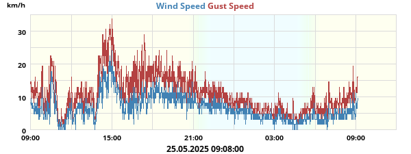 wind