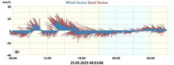 Wind Vector