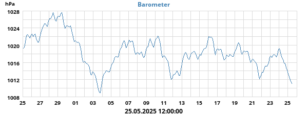 barometer