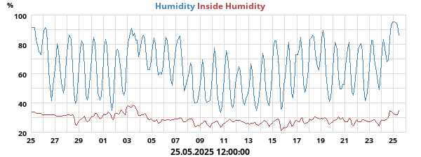 humidity