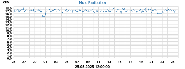 Radiation