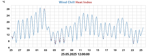 heatchill