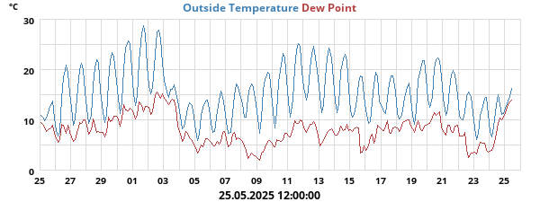 temperatures
