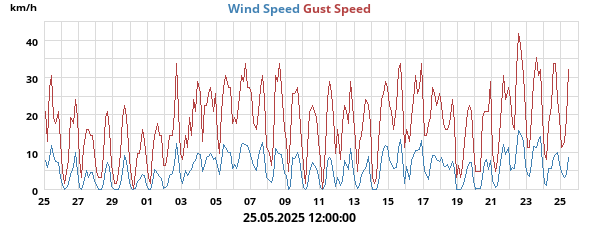 wind