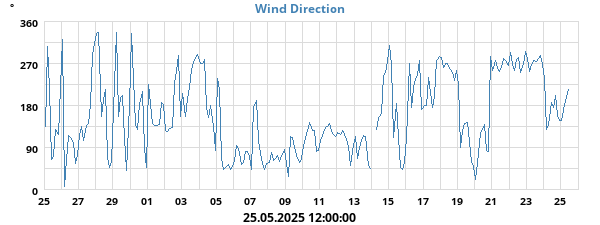 Hi Wind