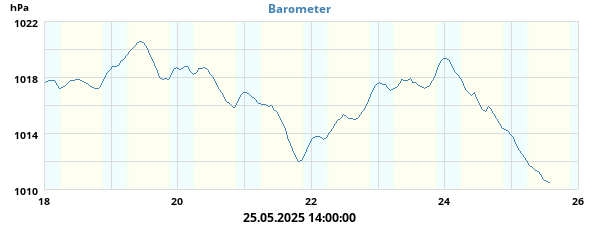 barometer