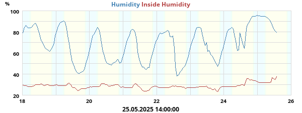 humidity