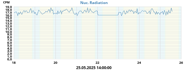 Nuc. Radiation