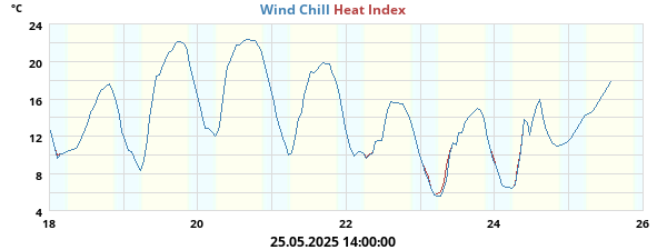 heatchill