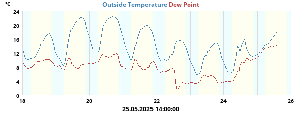 temperatures