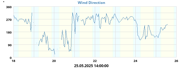 Hi Wind